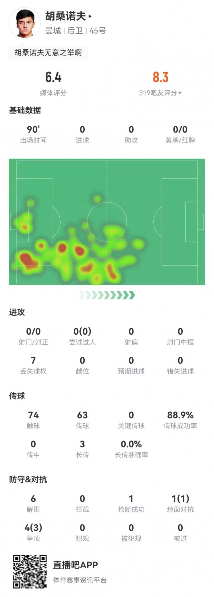  胡桑諾夫本場6解圍+1烏龍，5對(duì)抗4成功 獲評(píng)6.4分防線最低