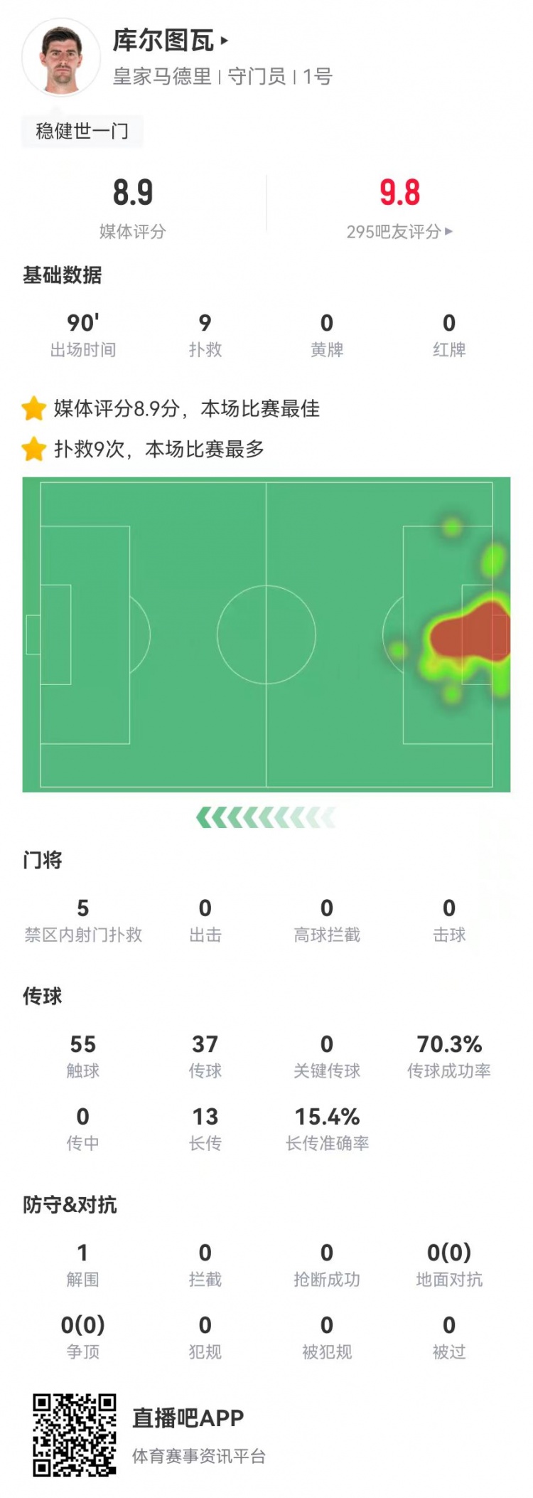  世一門！庫爾圖瓦本場9次撲救、預(yù)期撲出0.86球，獲評8.9分