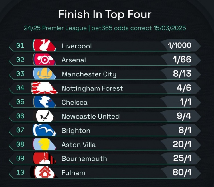  英超前四賠率：曼城8/13位列第3，森林、切爾西分列四五位