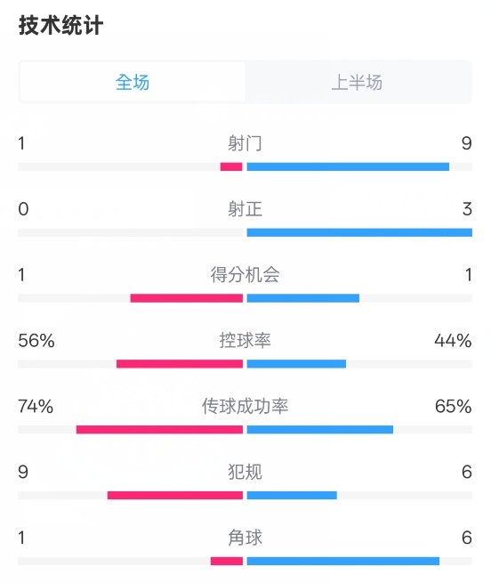  利物浦半場(chǎng)0-1紐卡數(shù)據(jù)：射門1-9，射正0-3，控球率56%-44%