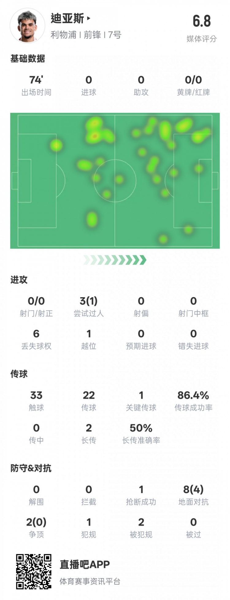  路易斯-迪亞斯本場(chǎng)數(shù)據(jù)：1關(guān)鍵傳球1搶斷1過人成功，評(píng)分6.8