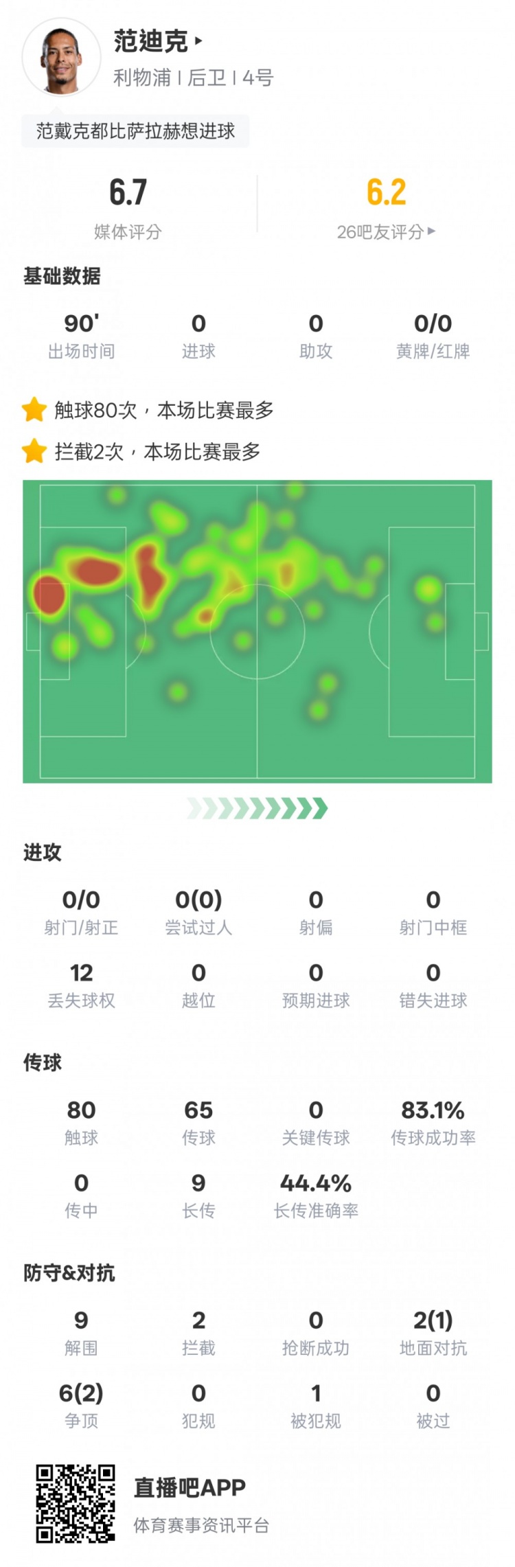  范迪克本場比賽數(shù)據(jù)：9解圍2攔截&6次爭頂2次成功，評分6.7