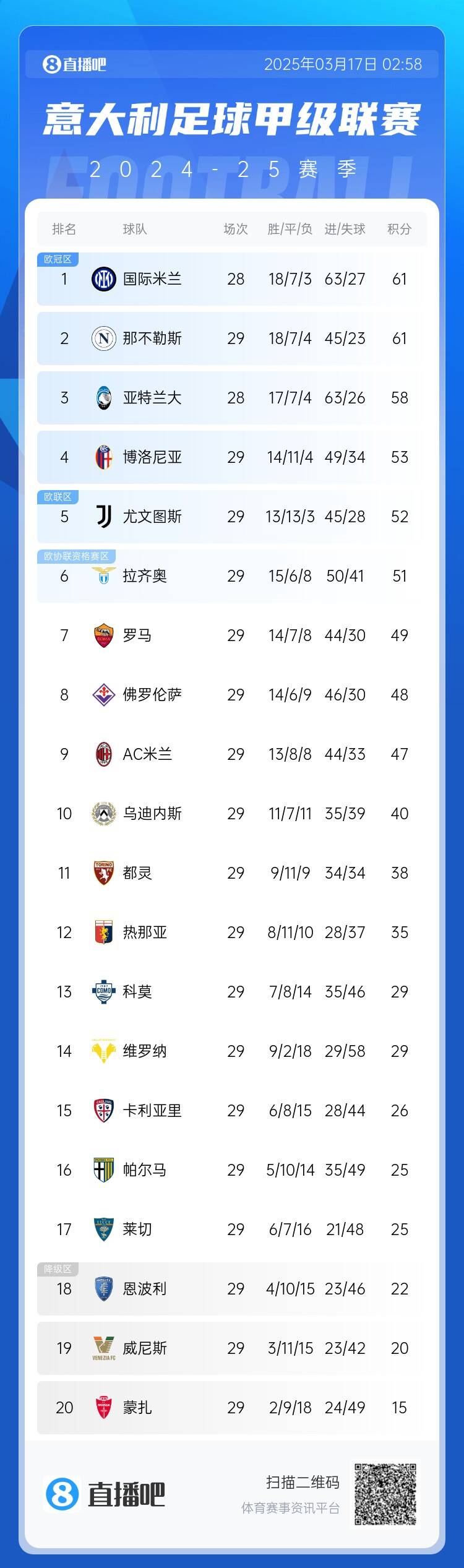  意甲積分榜：尤文2連敗&先賽距榜首9分，國米少賽1場同分領(lǐng)跑