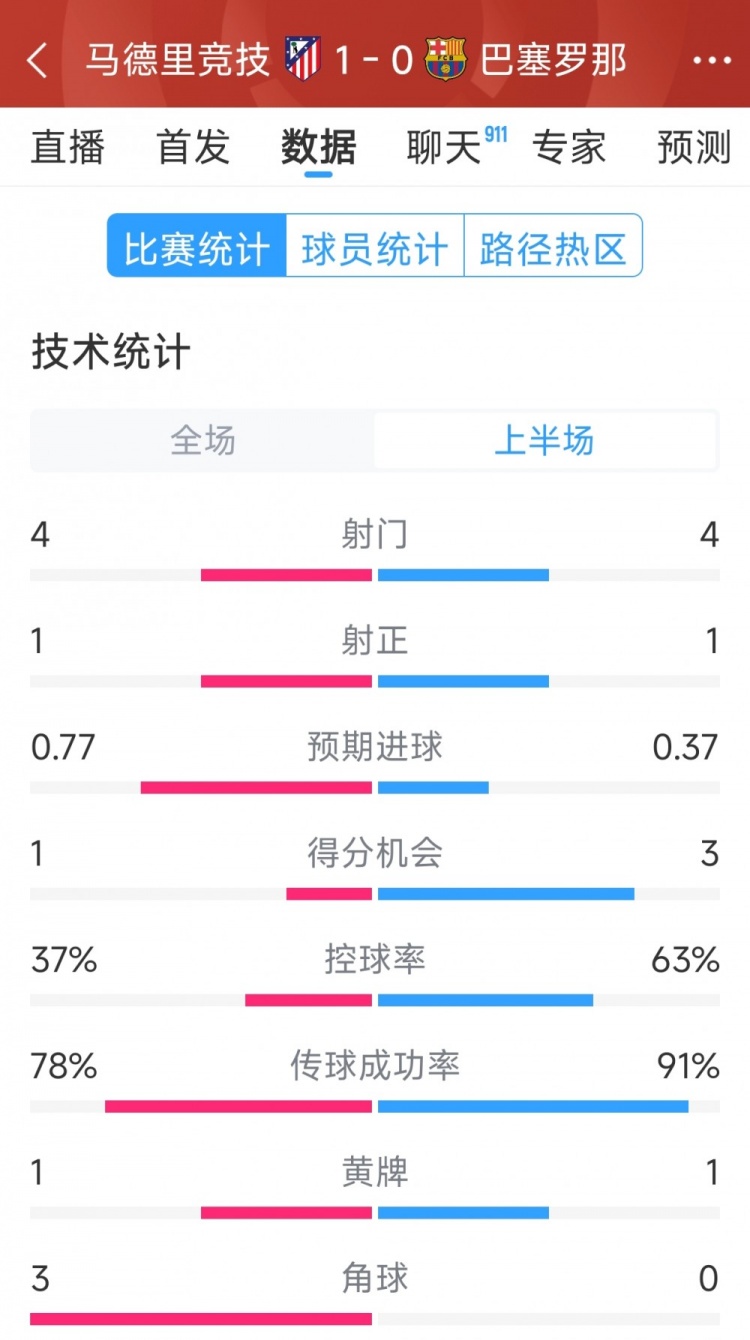  馬競vs巴薩半場數(shù)據(jù)：射門4-4，射正1-1，得分機會1-3