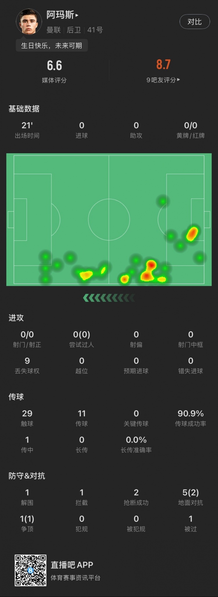  18歲生日迎首秀！阿瑪斯本場：1解圍1攔截2搶斷，6次對抗成功3次