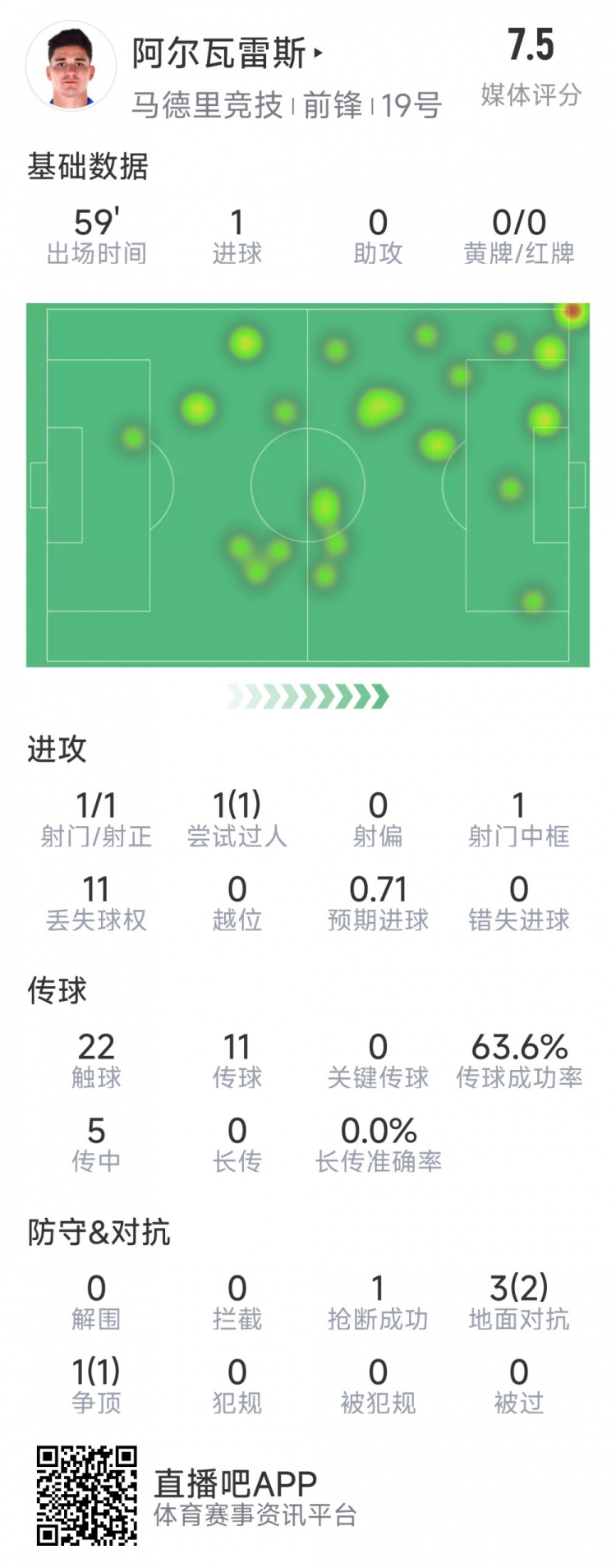  阿爾瓦雷斯本場數(shù)據(jù)：1次射門即破門，4次對抗3次成功，1次搶斷