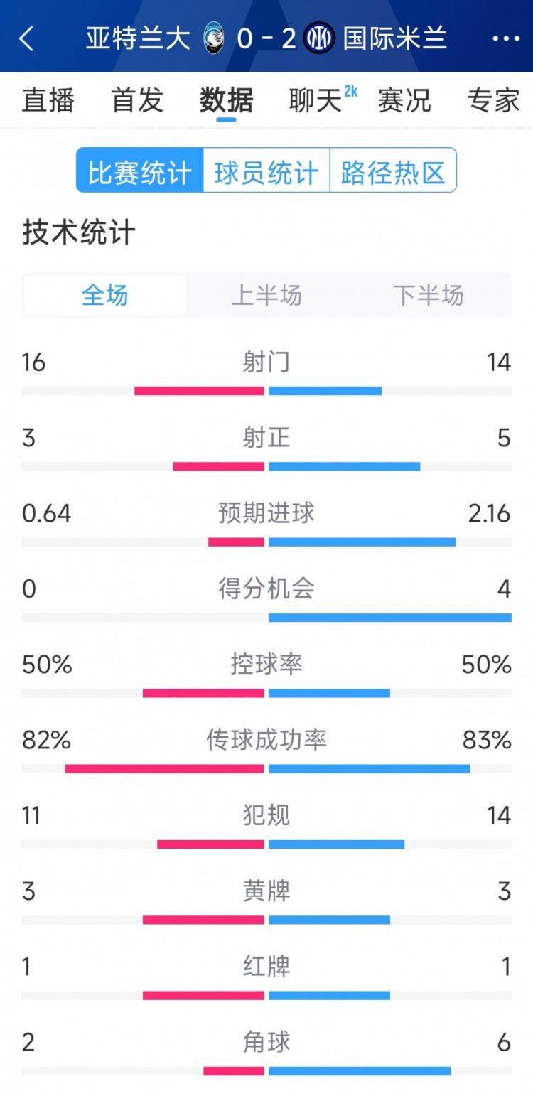  國米2-0亞特蘭大全場(chǎng)數(shù)據(jù)：射門14-16，射正5-3，得分機(jī)會(huì)4-0