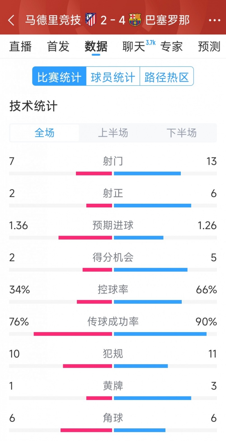  巴薩4-2馬競?cè)珗鰯?shù)據(jù)：射門13-7，射正6-2，得分機會5-2