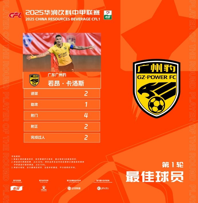  貢獻2球1助，廣州豹隊長若昂-卡洛斯當(dāng)選中甲首輪最佳球員