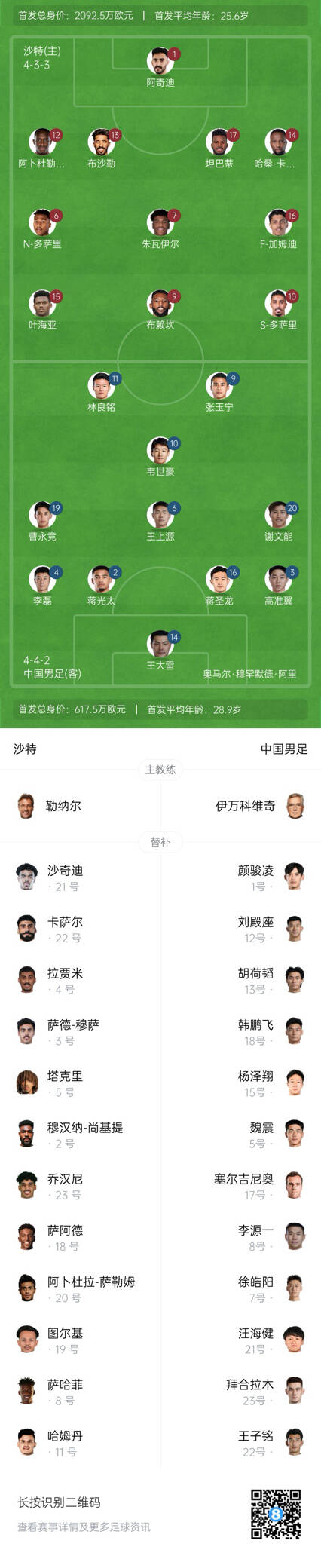  國足vs沙特首發(fā)身價(jià)對(duì)比：國足共617.5萬歐，沙特隊(duì)2092萬歐