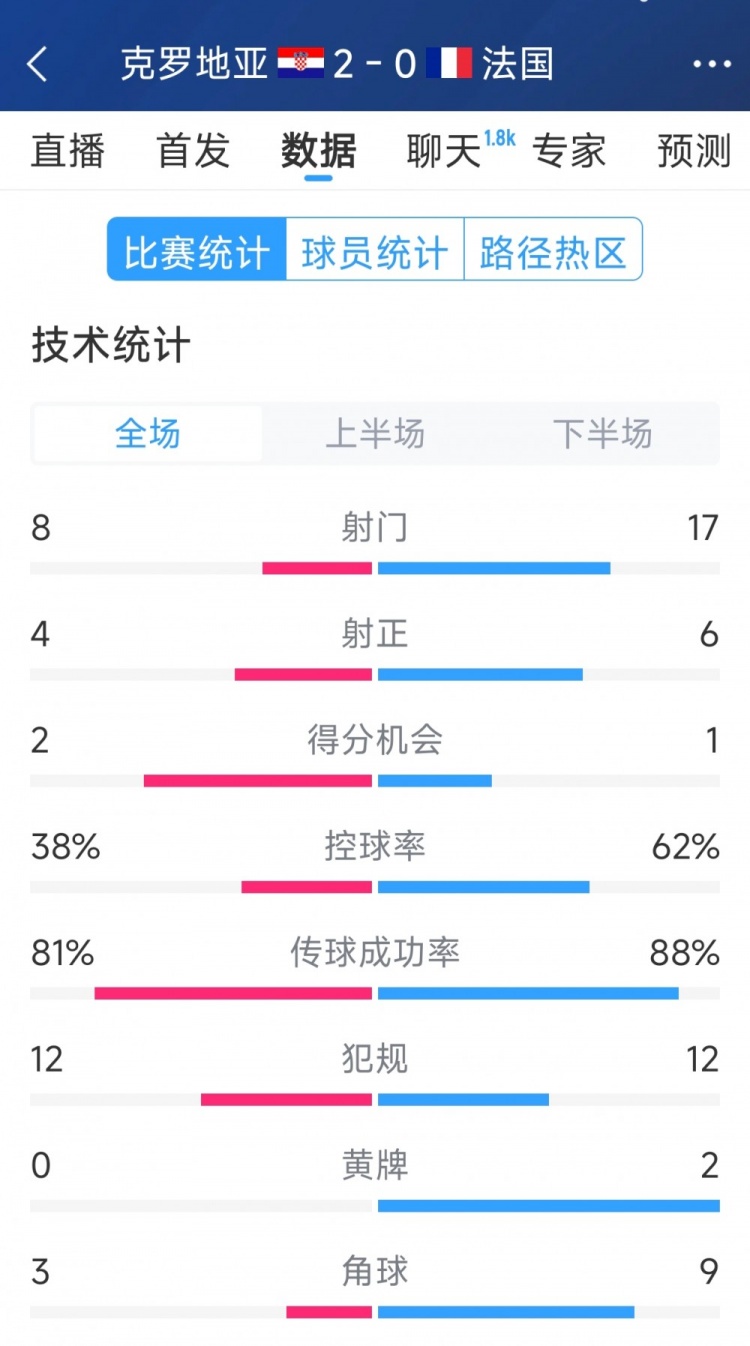  效率差距，法國0-2克羅地亞全場數(shù)據(jù)：射門17-8，射正6-4