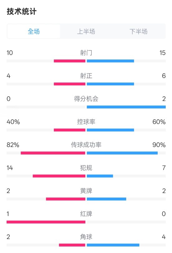  荷蘭2-2西班牙數(shù)據(jù)：射門(mén)10-15，射正4-6，控球40%-60%，紅牌1-0