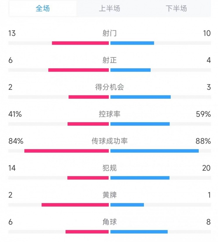  意大利vs德國(guó)數(shù)據(jù)：射門(mén)13比10、射正6比4、控球率41%比59%