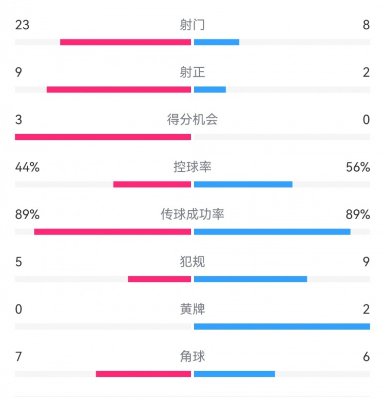  葡萄牙0-1丹麥數(shù)據(jù)：射門8-23，射正2-9，得分機會0-3