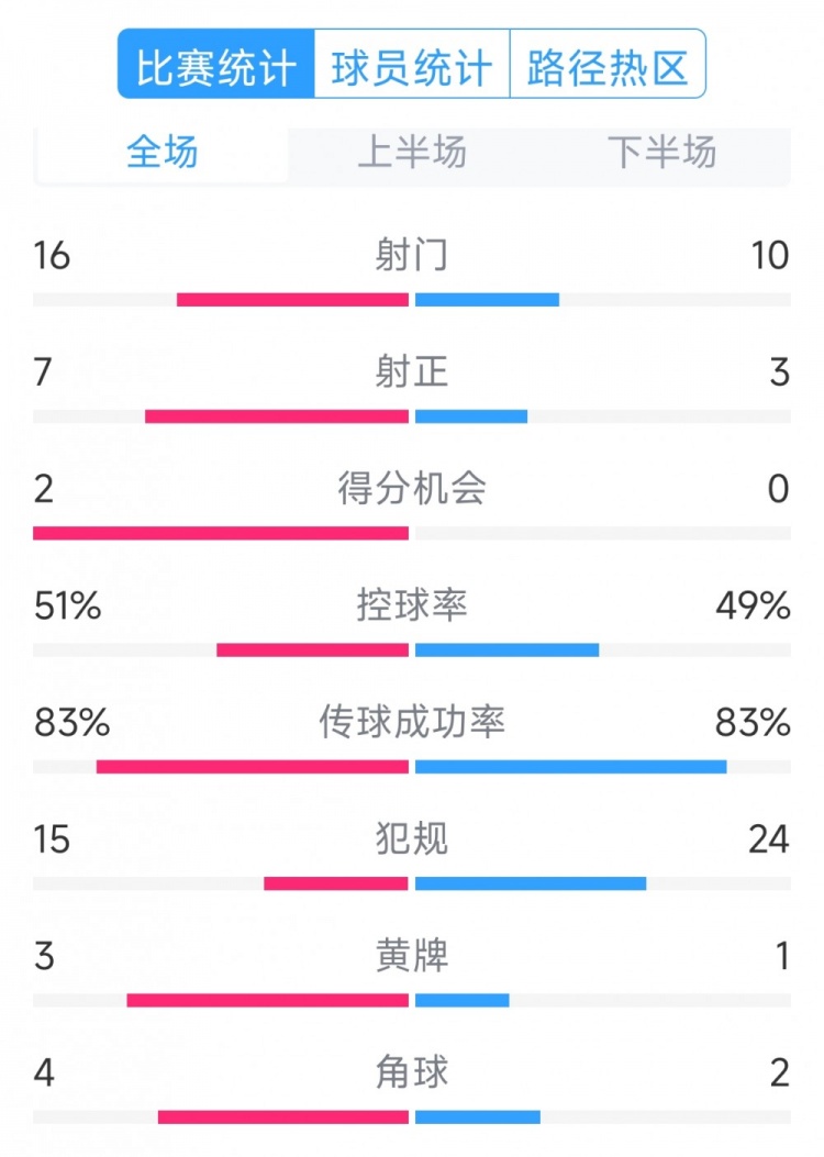  絕殺取勝！巴西2-1哥倫比亞全場數(shù)據(jù)：射門16-10，射正7-3