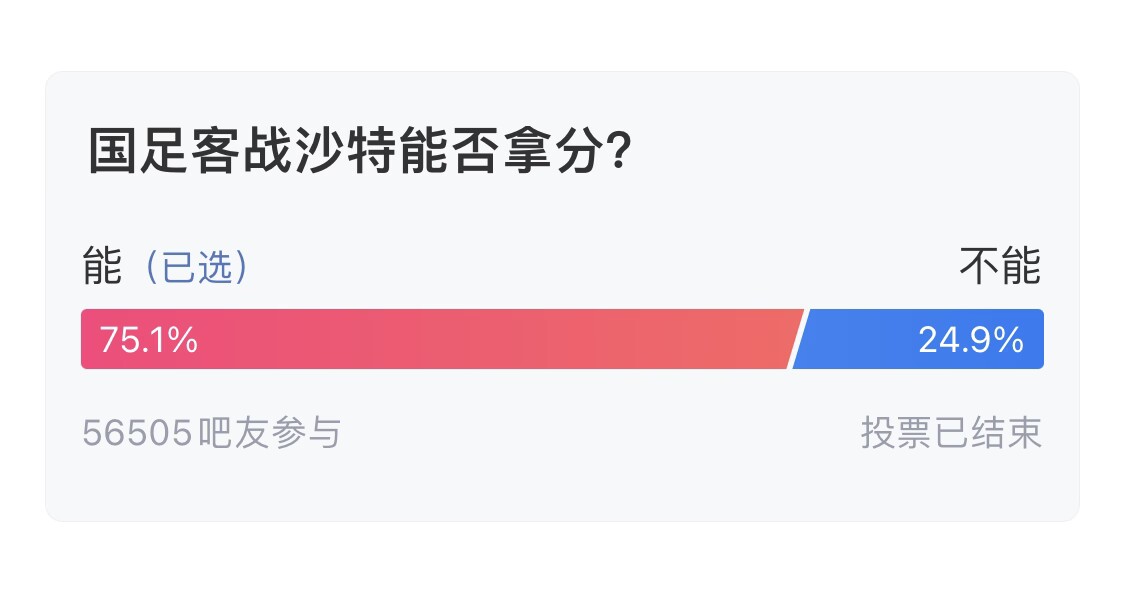  吧友們失望了！56505人參與，75.1%吧友認(rèn)為國足能拿分