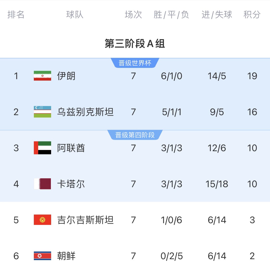  16分小組第二！烏茲別克斯坦有望首進(jìn)世界杯，胡桑諾夫身價(jià)3500萬(wàn)
