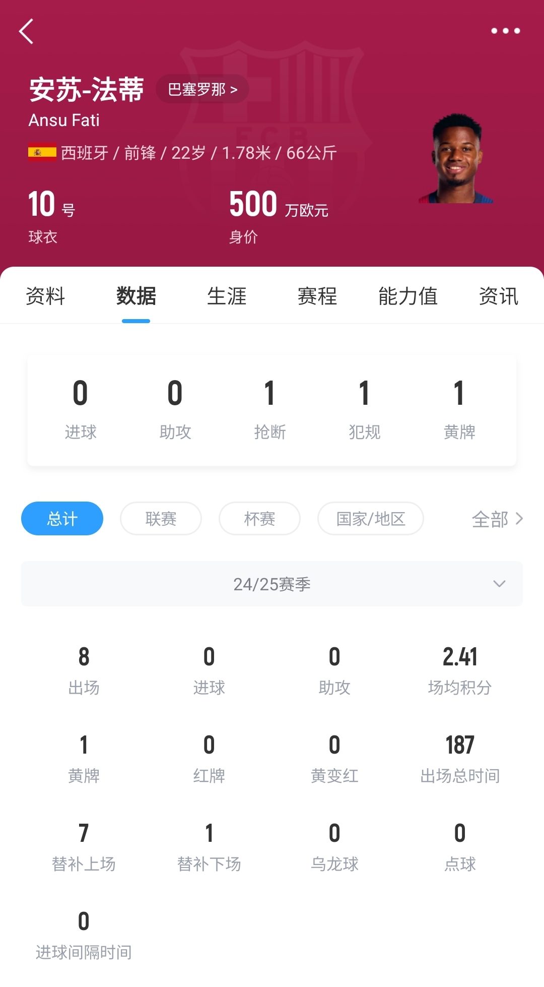  22歲身價(jià)剩500萬！法蒂重傷后巴薩高薪續(xù)約6年，現(xiàn)合同剩3150萬歐