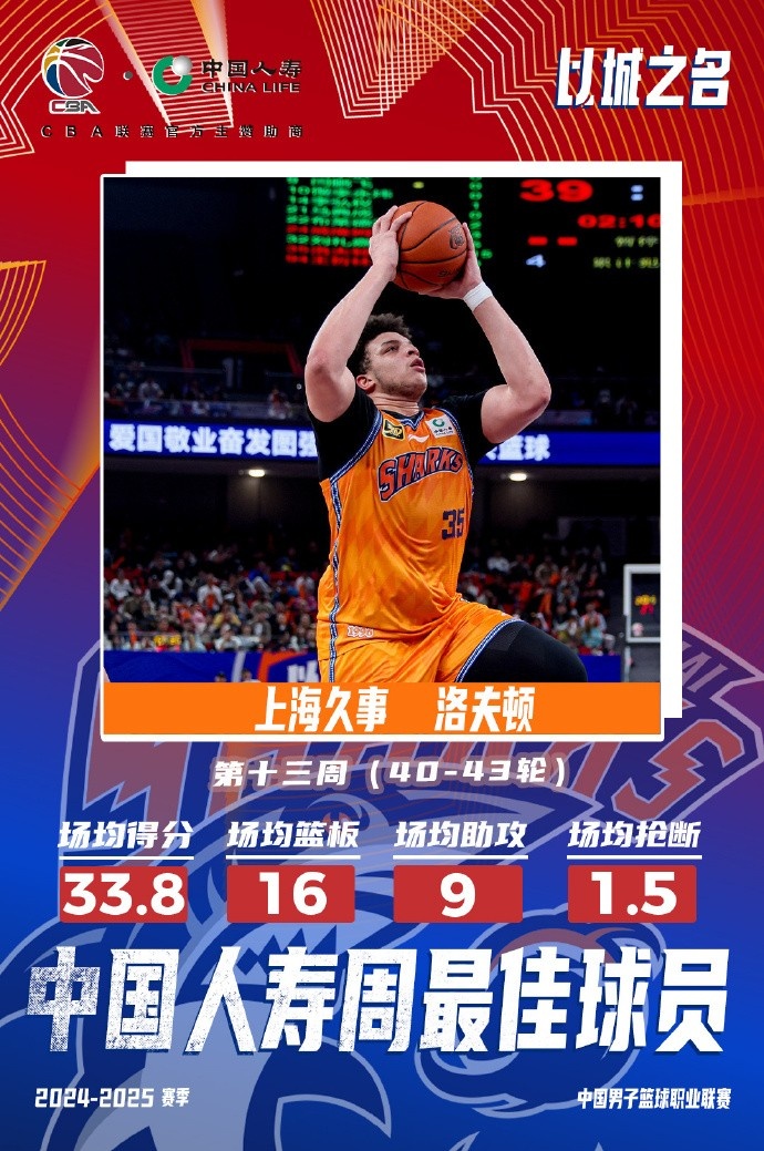  場均33.8分16板9助！洛夫頓當(dāng)選常規(guī)賽第十三周最佳外援