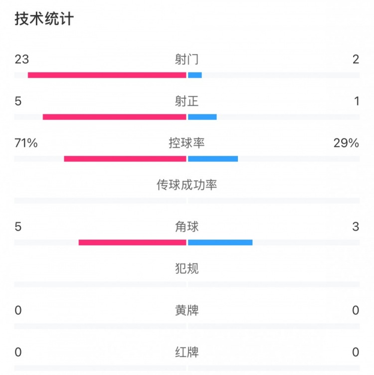 這就是足球！浦和女足射門23比2占壓倒性優(yōu)勢，武漢女足點(diǎn)球晉級