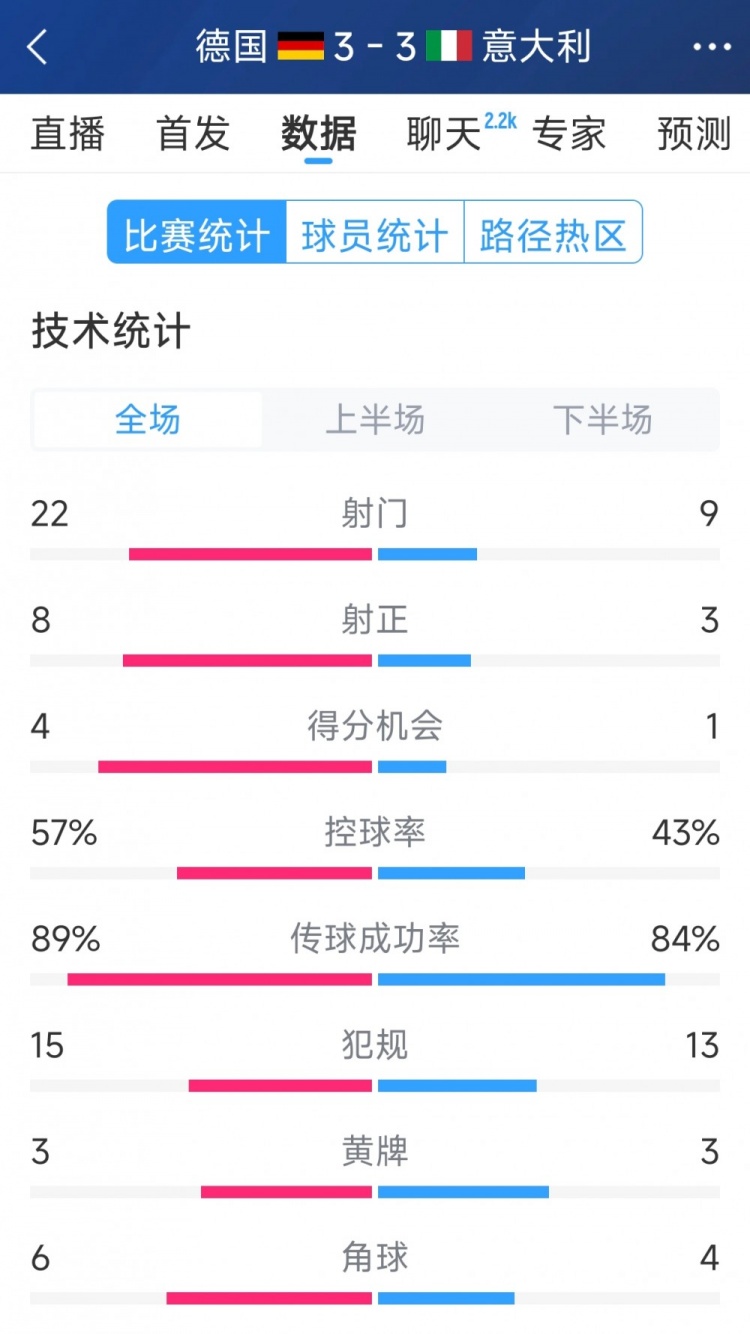  進(jìn)球大戰(zhàn)！德國(guó)3-3意大利全場(chǎng)數(shù)據(jù)：射門(mén)22-9，射正8-3