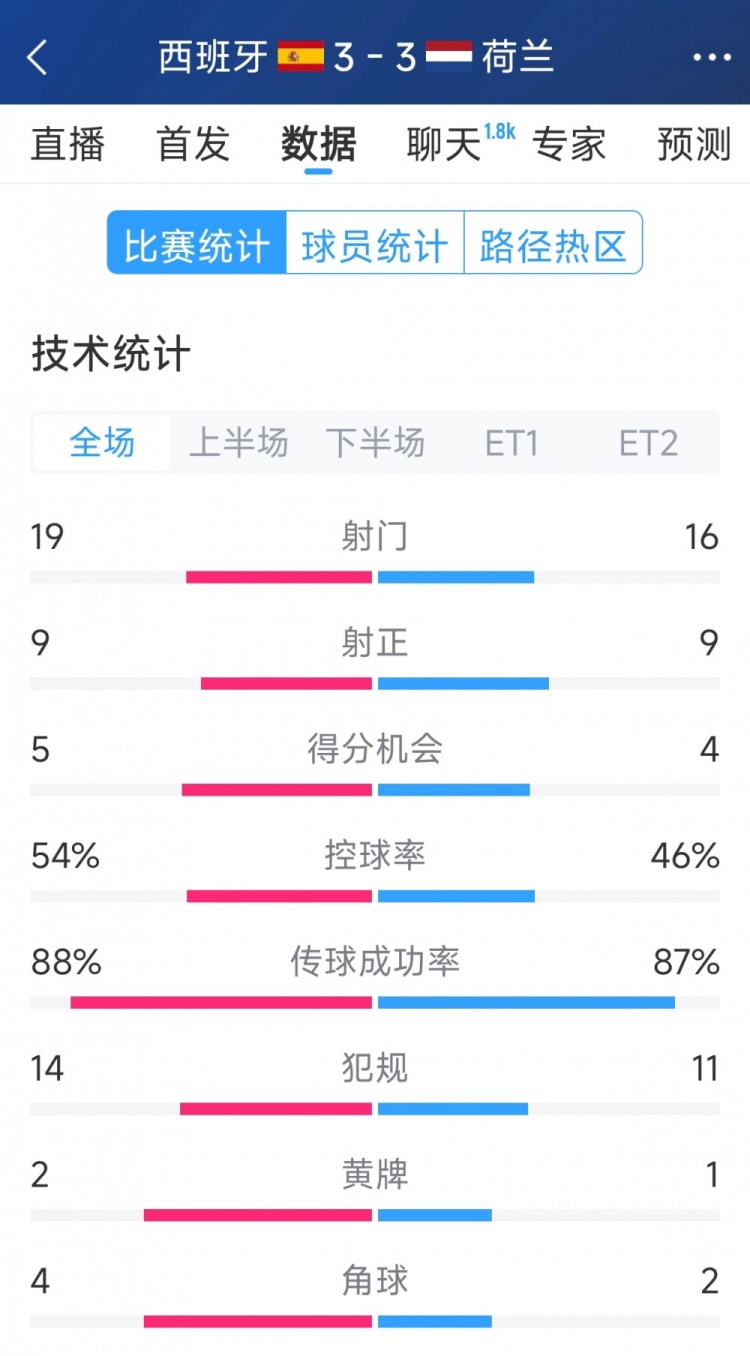 勢(shì)均力敵，西班牙3-3荷蘭120分鐘數(shù)據(jù)：射門(mén)19-16，射正9-9