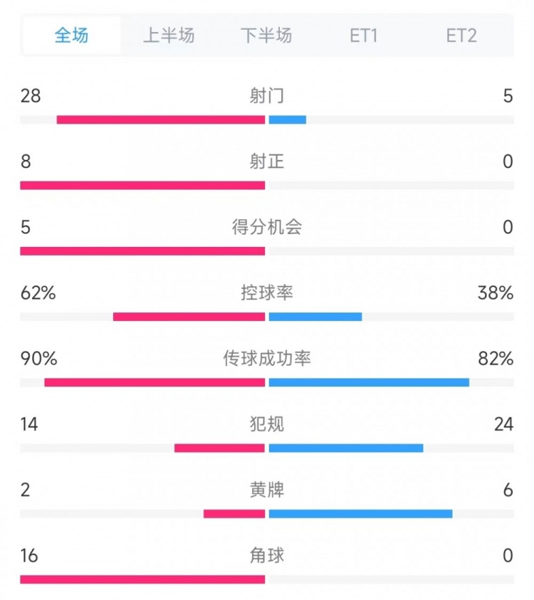  法國vs克羅地亞數(shù)據(jù)：射門28比5、射正8比0、角球16比0
