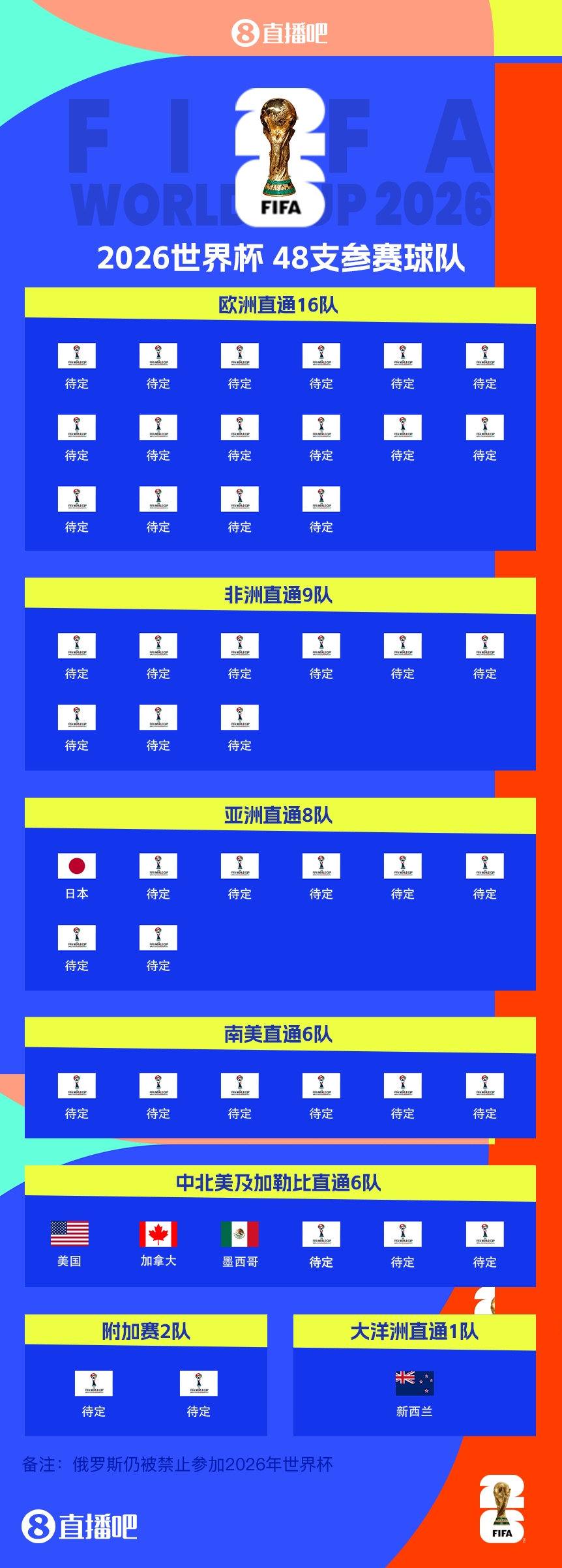  FIFA排名只高國足1位！新西蘭直通2026世界杯，東道主外第二隊(duì)