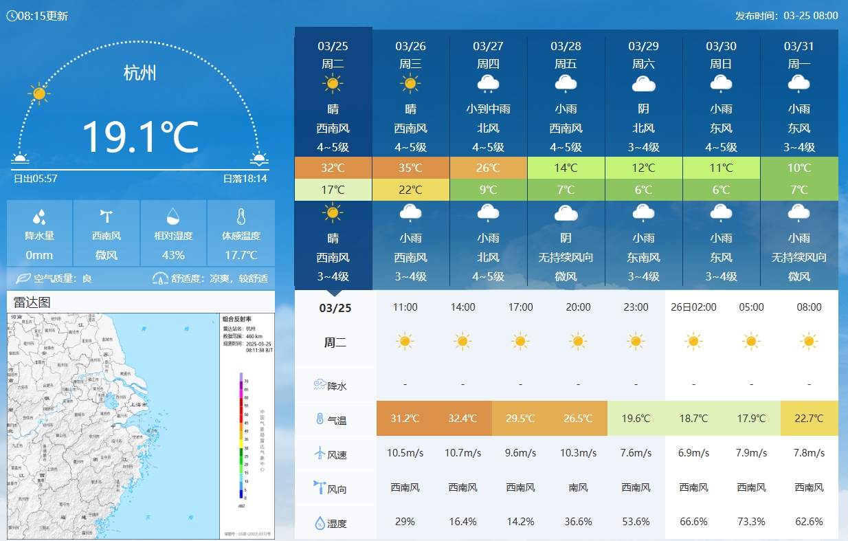  坐鎮(zhèn)杭州戰(zhàn)澳洲！杭州今日氣溫17-32℃，國(guó)足比賽時(shí)26.5℃左右