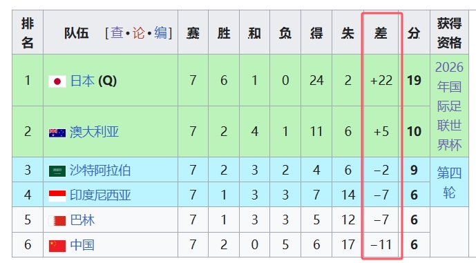  天坑！國足凈勝球-11，18強中最差，同分爭四情況下恐成大隱患