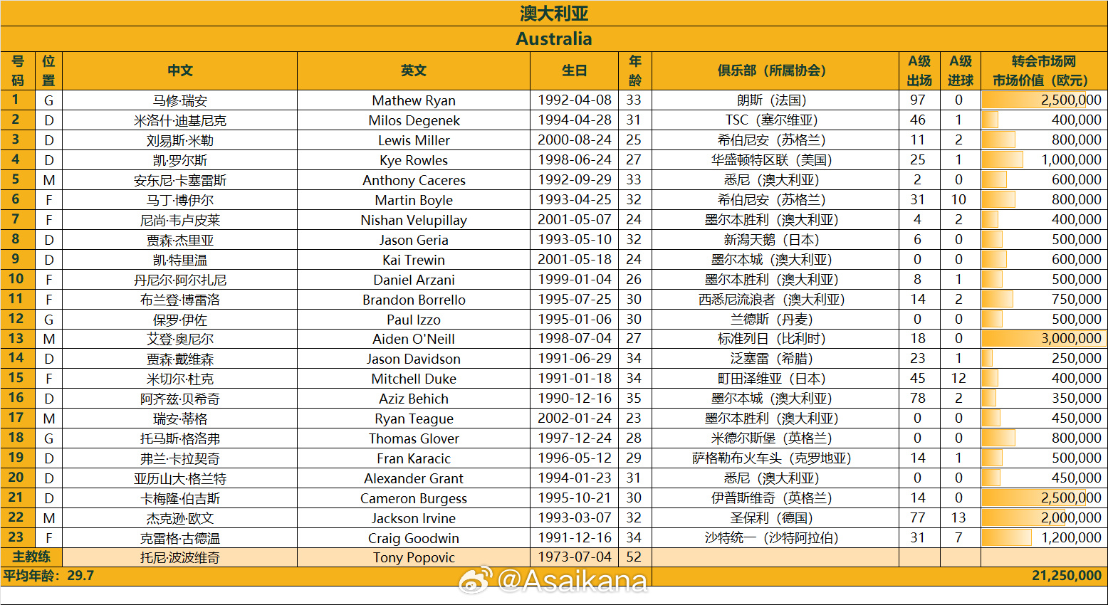  澳大利亞戰(zhàn)國足23人名單：古德溫、杜克入選，身價2125萬歐