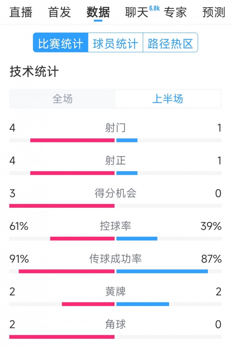  雙方5次射門進(jìn)4球，阿根廷vs巴西半場(chǎng)數(shù)據(jù)：射門4-1，得分機(jī)會(huì)3-0