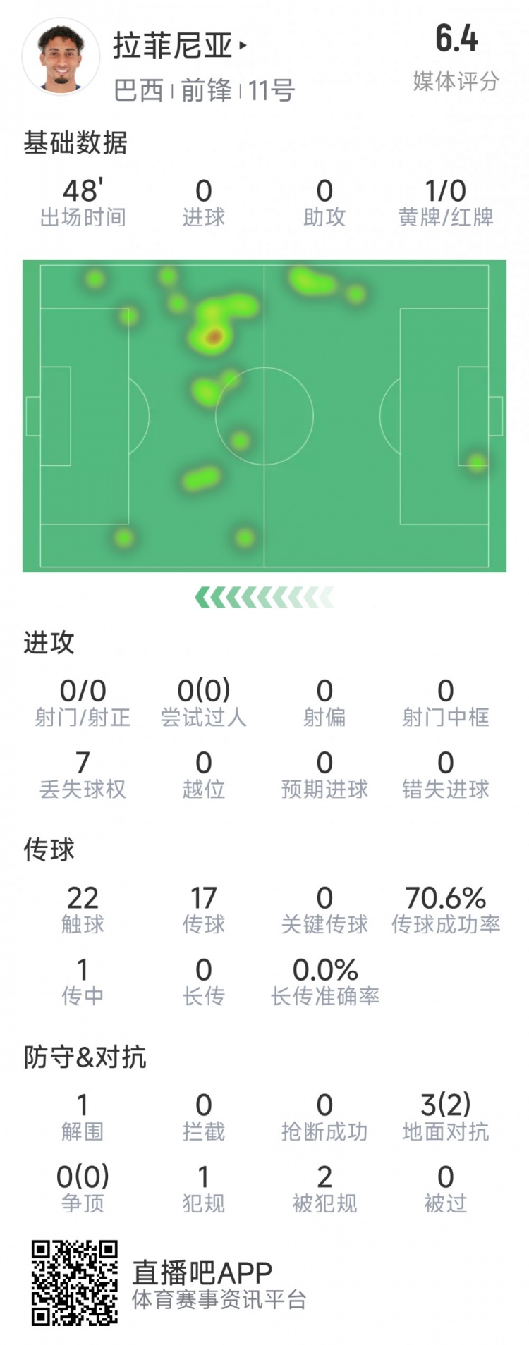  拉菲尼亞半場數(shù)據(jù)：射門&過人數(shù)據(jù)掛零，3對抗2成功，吃到黃牌