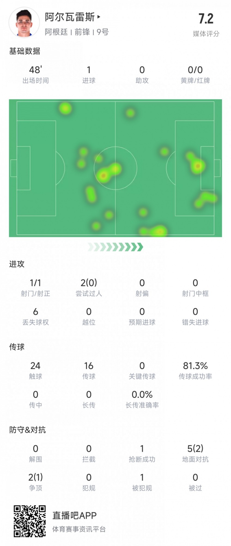  阿爾瓦雷斯上半場數(shù)據(jù)：1次射正進1球，媒體評分7.2