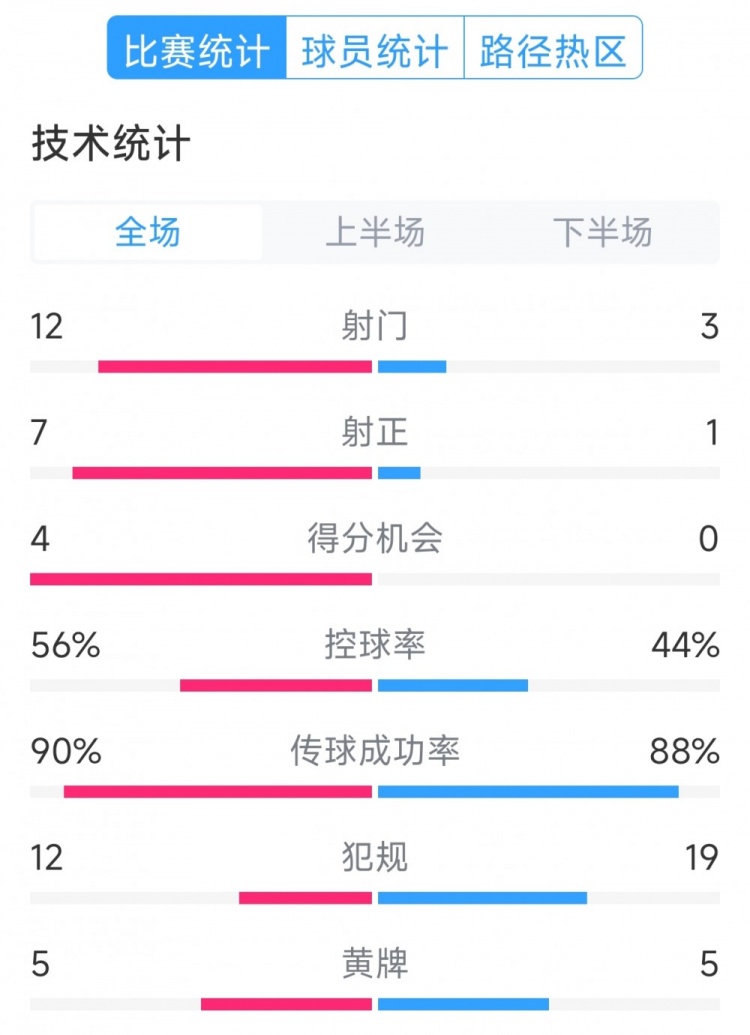  阿根廷4-1巴西全場數(shù)據(jù)：射門12-3，射正7-1，得分機(jī)會4-0
