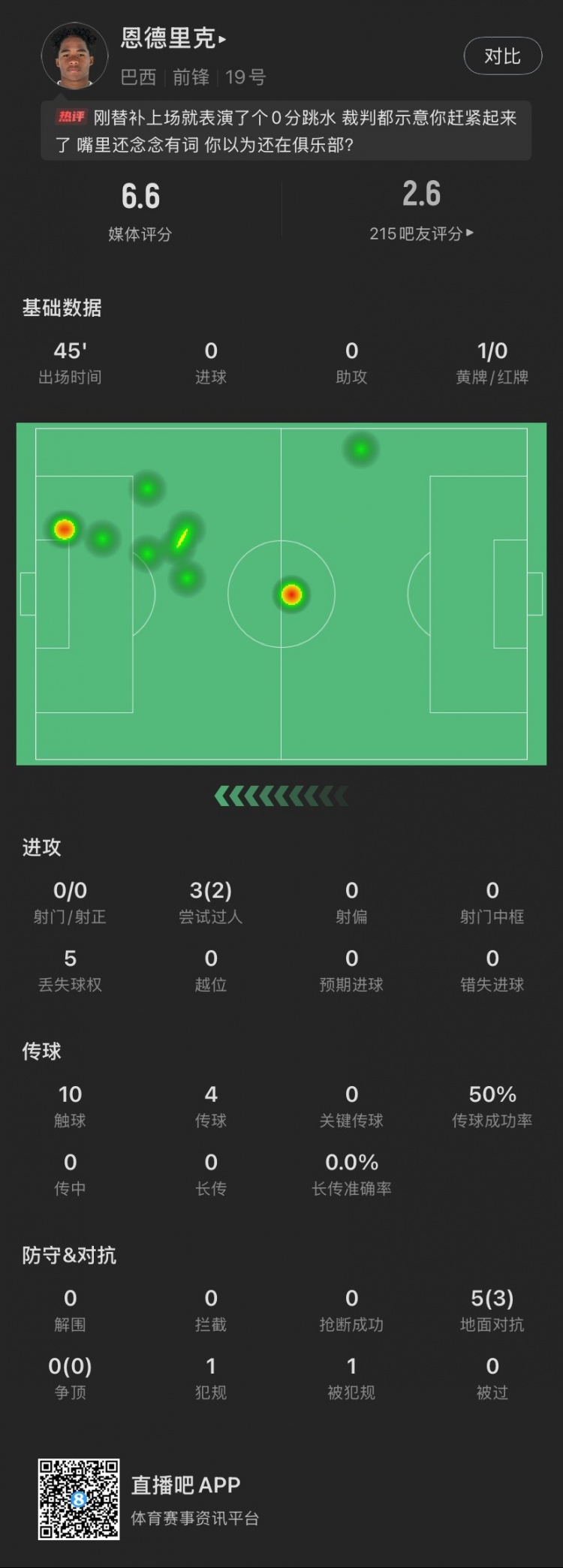  恩德里克替補(bǔ)數(shù)據(jù)：假摔染黃，僅觸球10次&0射門，2次成功過人