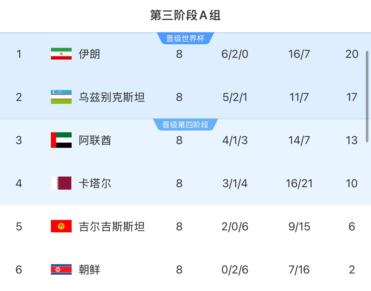  提前2輪出局！朝鮮8輪積2分&凈勝球-9，成本屆18強賽首支出局球隊