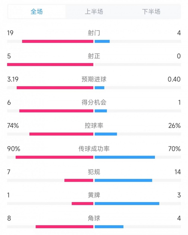  巴薩vs奧薩蘇納數(shù)據(jù)：射門19比4、射正5比0、控球率74%比26%