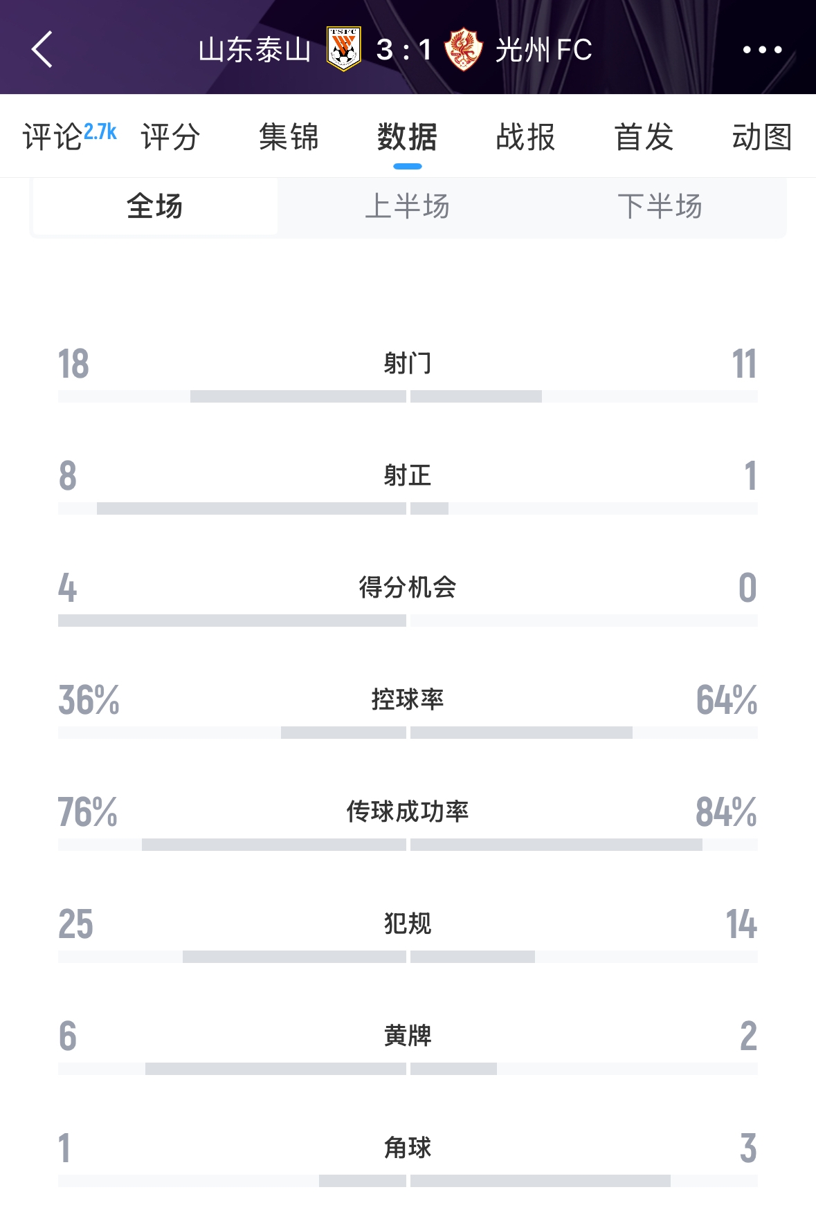 又被罰了！亞足聯(lián)官方：泰山對陣光州時6人染黃，罰款6000美元