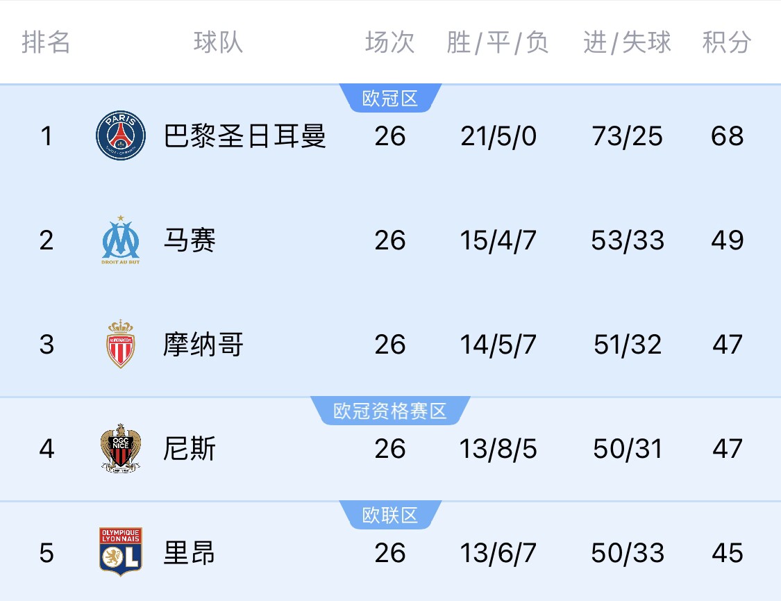  五大聯(lián)賽首冠最早本周末誕生！3個條件同時滿足，巴黎三月即奪冠