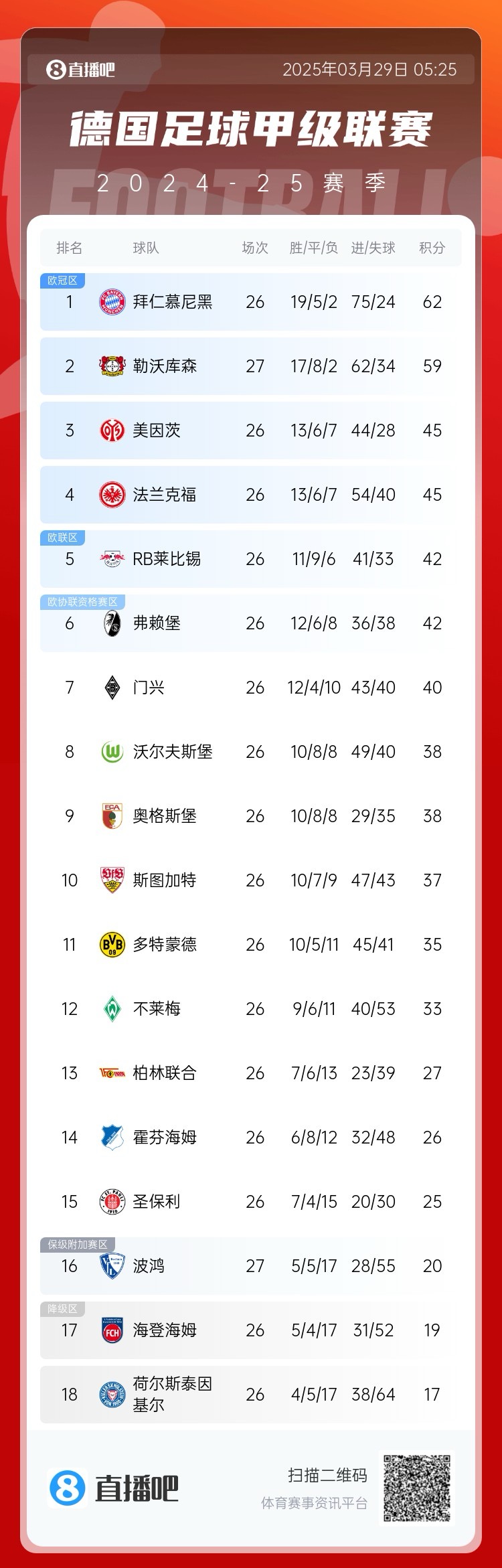  壓力給到孔帕尼！德甲最新積分：勒沃庫森先賽取勝，距拜仁3分