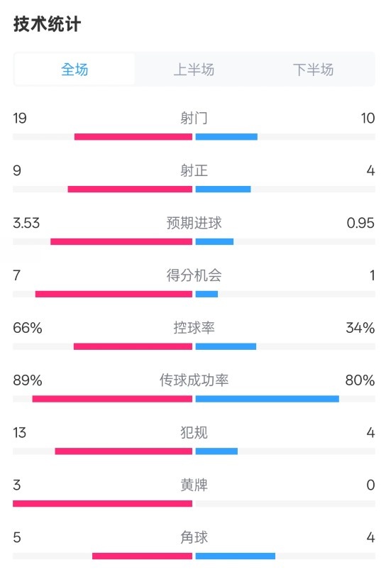  拜仁3-2圣保利全場(chǎng)數(shù)據(jù)：射門(mén)19-10，射正9-4，控球率66%-34%