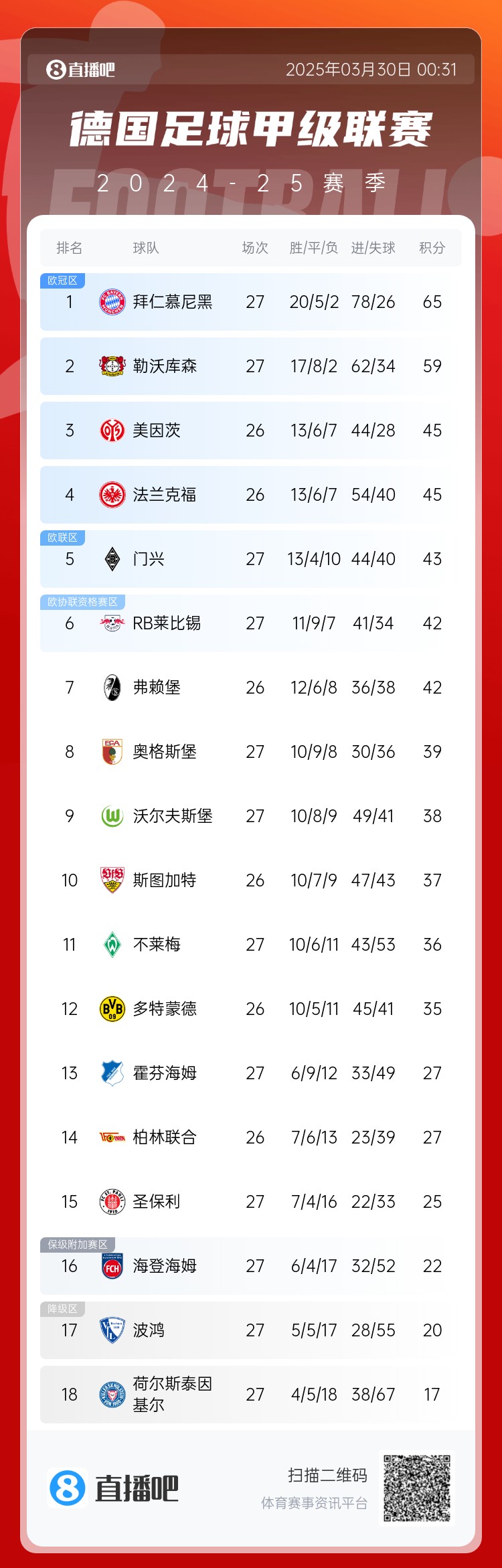  6分差距！拜仁藥廠剩余7輪對(duì)比：4對(duì)手相同，后者多踢倆保級(jí)隊(duì)
