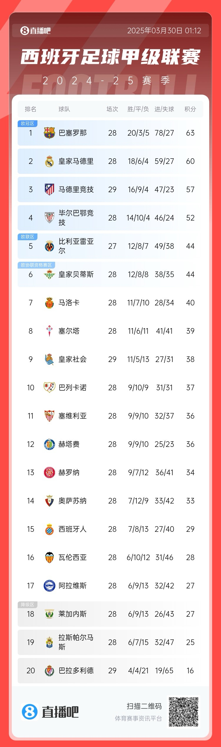  退出爭(zhēng)冠？西甲積分榜：馬競(jìng)聯(lián)賽3場(chǎng)不勝，先賽落后巴薩6分