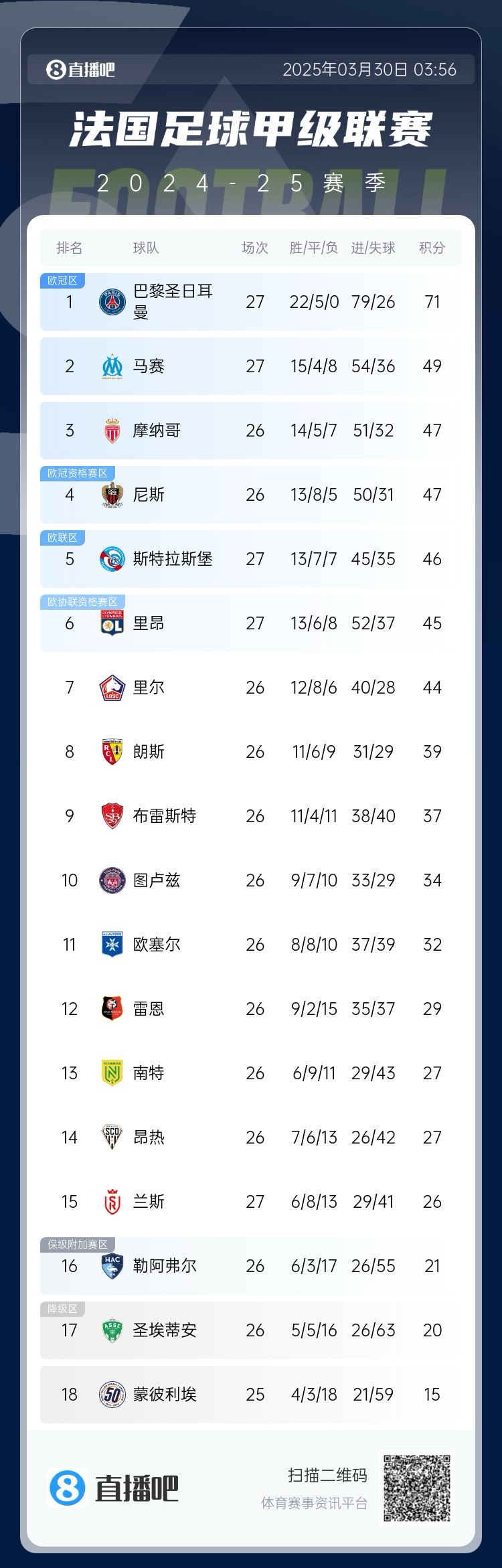  能實(shí)現(xiàn)嗎？稍后若摩納哥戰(zhàn)平尼斯，巴黎將提前7輪奪法甲冠軍