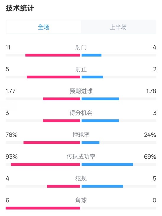  皇馬半場1-2萊加內(nèi)斯數(shù)據(jù)：射門11-4，射正5-2，控球率76%-24%