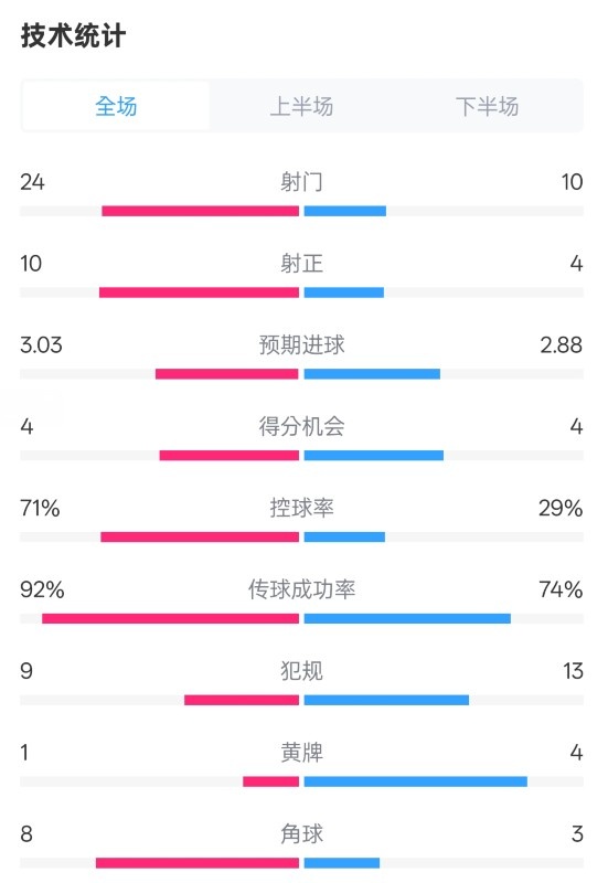  皇馬3-2萊加內(nèi)斯全場數(shù)據(jù)：射門24-10，射正10-4，控球率71%-29%