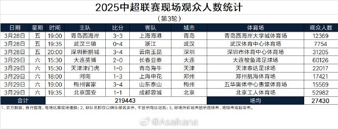  本輪現(xiàn)場觀眾總數(shù)219443人歷史第25；場均27430人歷史第24