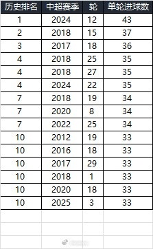  25賽季第三輪單輪總進球33個，在中超歷史上排名第10