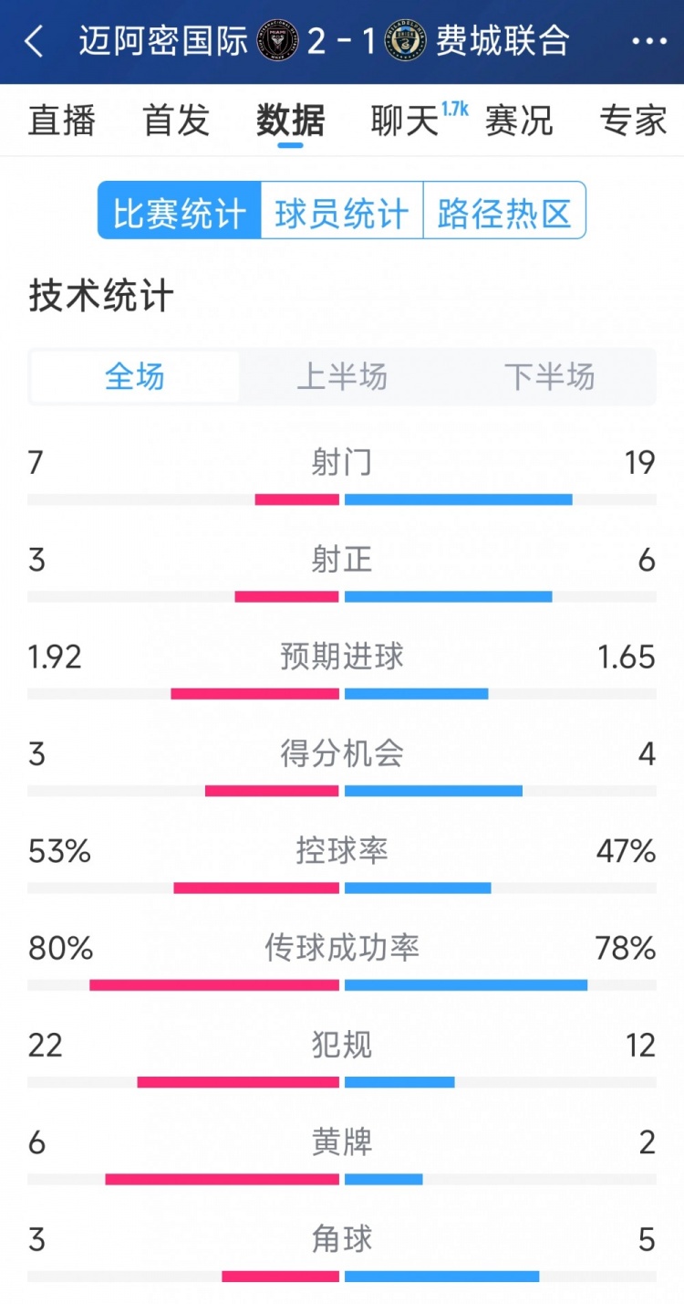  效率占優(yōu)！邁阿密?chē)?guó)際2-1費(fèi)城聯(lián)合全場(chǎng)數(shù)據(jù)：射門(mén)7-19，射正3-6